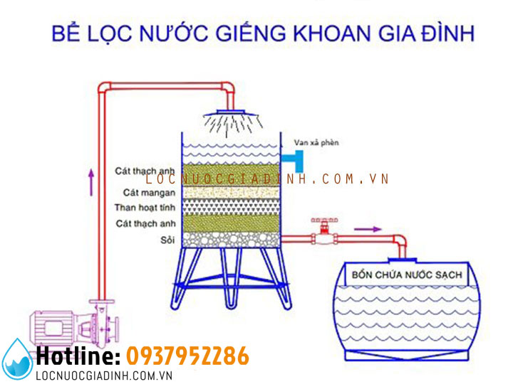 Báo Giá Hệ Thống Lọc Nước Nhiễm Phèn [2023]