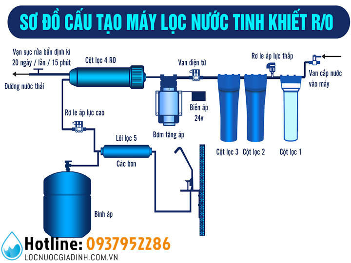 Báo Giá Hệ Thống Lọc Nước RO Gia Đình [2023]