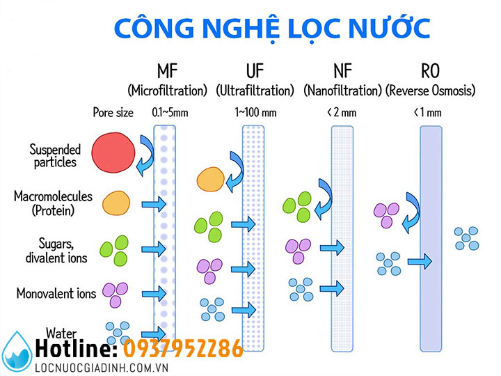 Các Công Nghệ Lọc Nước Hiện Nay An Toàn, Hiệu Quả