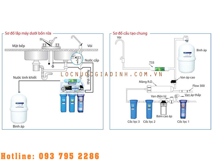 Cấu Tạo Chung Của Máy Lọc Nước RO – NANO – Công Nghiệp