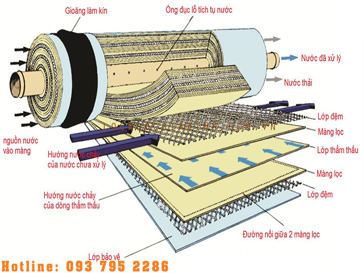 Cấu Tạo Chung Của Máy Lọc Nước RO – NANO – Công Nghiệp