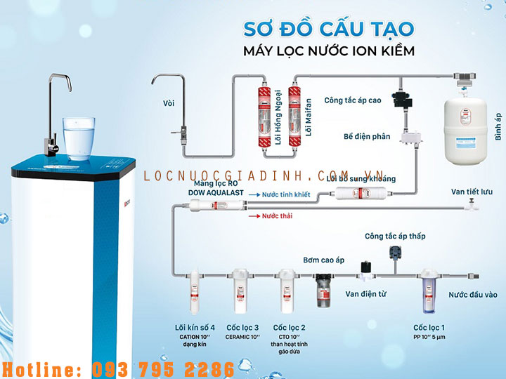 Cấu Tạo Chung Của Máy Lọc Nước RO – NANO – Công Nghiệp