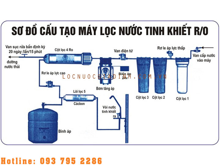 Cấu Tạo Chung Của Máy Lọc Nước RO – NANO – Công Nghiệp