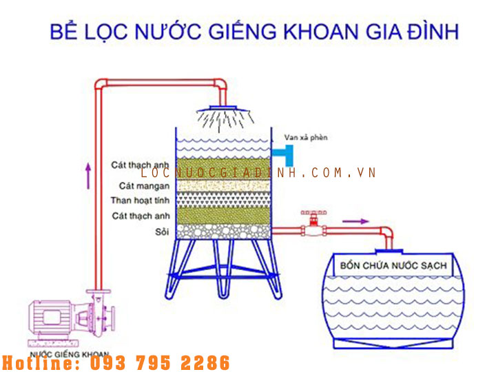 Công Dụng Than Hoạt Tính Và Cách Làm Bể Lọc Nước Than Hoạt Tính