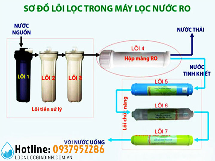 Hệ Thống Máy Lọc Nước RO Gia Đình Loại Nào Tốt