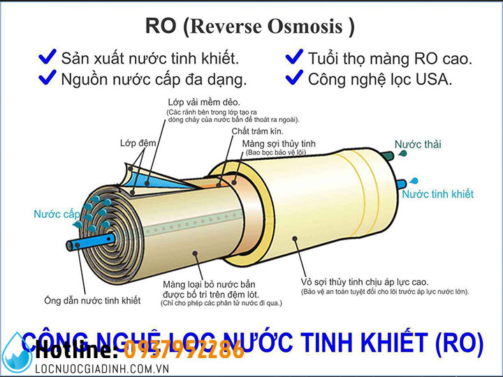 Màng Lọc RO Cấu Tạo Như Thế Nào – Có Mấy Loại Màng Lọc RO?