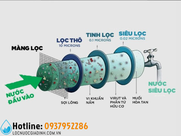 Màng Lọc UF Là Gì? Có Những Loại Màng Lọc UF Nào?