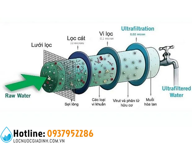 Nên Mua Máy Lọc Nước RO, Nano Hay UF?