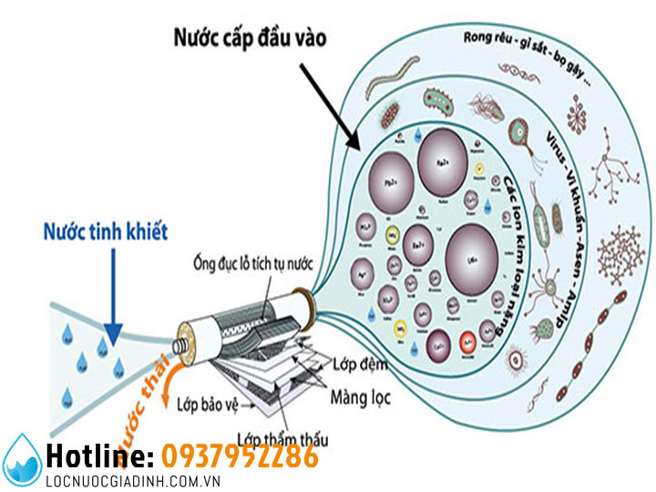 Nguyên Lý Hoạt Động Của Máy Lọc Nước Như Thế Nào