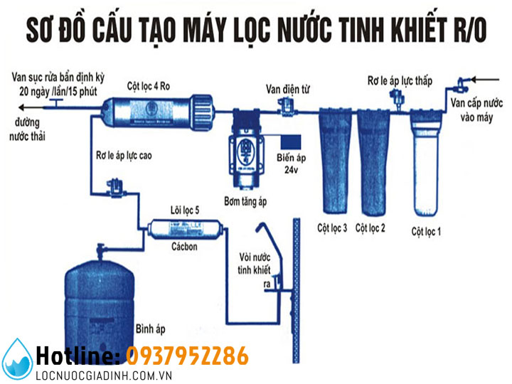 NƯỚC THẢI TỪ MÁY LỌC NƯỚC CÓ DÙNG ĐƯỢC KHÔNG?