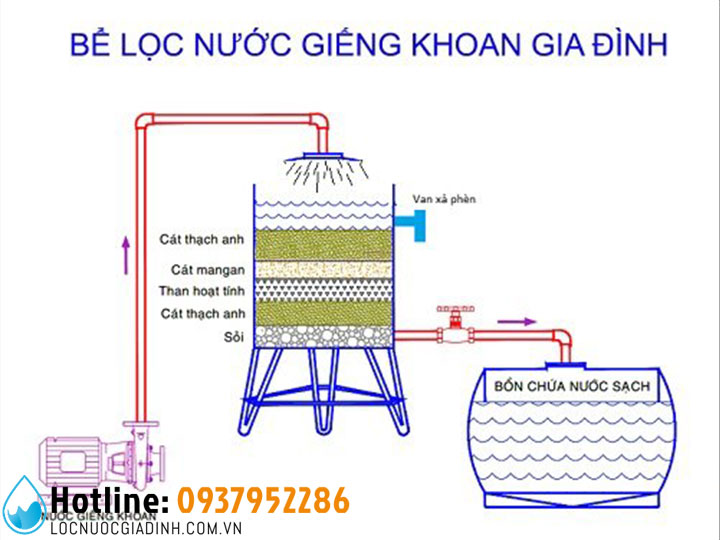 Sơ Đồ Cấu Tạo Hệ Thống Lọc Nước Giếng Khoan