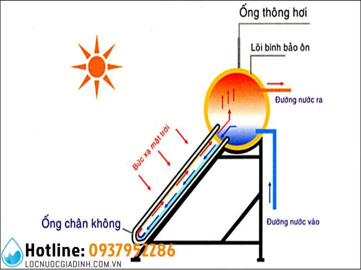 SƠ ĐỒ NGUYÊN LÝ MÁY NƯỚC NÓNG NĂNG LƯỢNG MẶT TRỜI