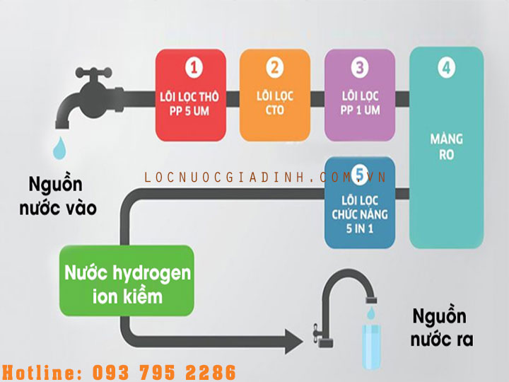 Tác Dụng Của Máy Lọc Nước Ion Kiềm, Máy Điện Giải