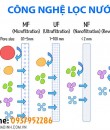 CÁC CÔNG NGHỆ LỌC NƯỚC HIỆN NAY AN TOÀN, HIỆU QUẢ